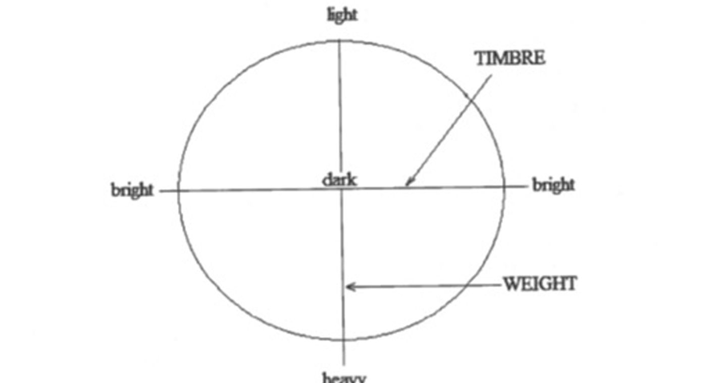 Weight and Timbre Matrix